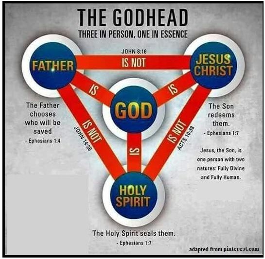 pinterest.com's chart of oneness of God